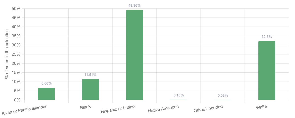 tbonier's tweet photo. 162k votes have been cast in Texas already by non-2024 voters. Over 2/3rds are voters of color, just under half are Hispanic. https://t.co/xHdeODu238