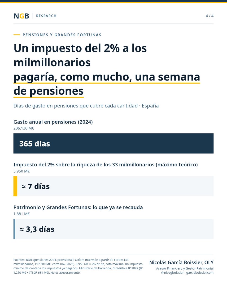 NicoGBoissier's tweet photo. Toda la riqueza de los 33 milmillonarios de España cubriría 99 días de gasto público.

Un impuesto del 2% sobre ella pagaría, como mucho, una semana de pensiones. https://t.co/e3hpY6VW6C