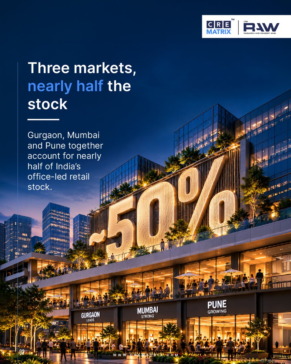 CreMatrix's tweet photo. Gurgaon is changing the way office districts function.

With 10.0 MSF of office-led retail stock, Gurgaon has emerged as the largest market for this growing retail format.

Tap here to download the full report - ( https://t.co/tDnMfofs5g )

#CREMatrix #RetailRealEstate https://t.co/jAt320ZecG