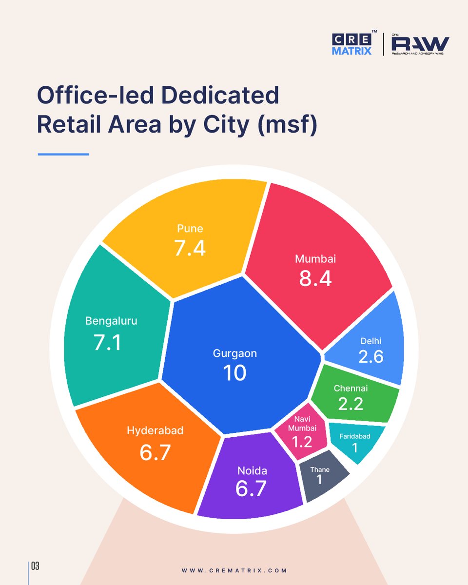 CreMatrix's tweet photo. Gurgaon is changing the way office districts function.

With 10.0 MSF of office-led retail stock, Gurgaon has emerged as the largest market for this growing retail format.

Tap here to download the full report - ( https://t.co/tDnMfofs5g )

#CREMatrix #RetailRealEstate https://t.co/jAt320ZecG