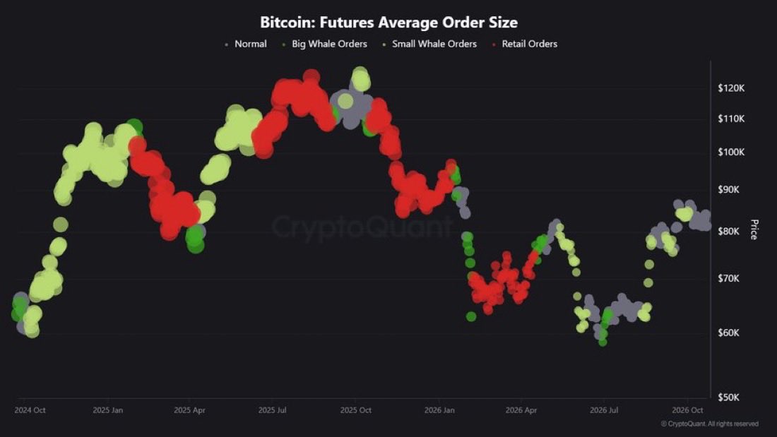 GordonGekko's tweet photo. Retail is COMPLETELY non existent in the Bitcoin futures market.

The majority of traders and investors are completely sidelined right now.

We all know what comes next. https://t.co/5V58XUtFDq
