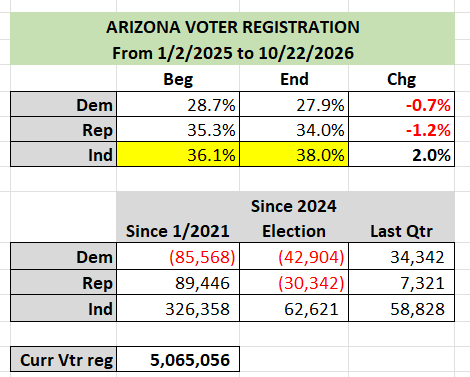 WinWithJMC's tweet photo. 34,342-7,321,  although Inds (as part of a continuing trend) saw the lions share of gains, picking up a net of 58,828 voters. Still, this degree of Dem dominance should be concerning to Republicans.
(2/2) https://t.co/TFweyScca5