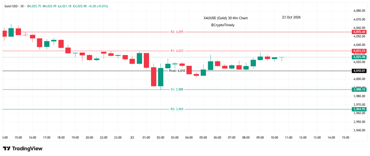 ShaninCMT's tweet photo. XAUUSD (Gold) - Key Levels to Watch

$Gold is currently trading around 4,024, holding above the 4,010 Pivot Point, which keeps the short-term bias bullish.

On the upside, Gold needs to break above the 4,033 resistance to move higher toward 4,055.

On the downside, if Gold falls below the 4,010 Pivot Point, it could drop toward 3,988 support. A break below 3,988 could lead to another dip toward 3,965.

For now, as long as Gold holds above 4,010, the bullish bias remains in place. Let's wait for confirmation before making a move.

Not Financial Advice