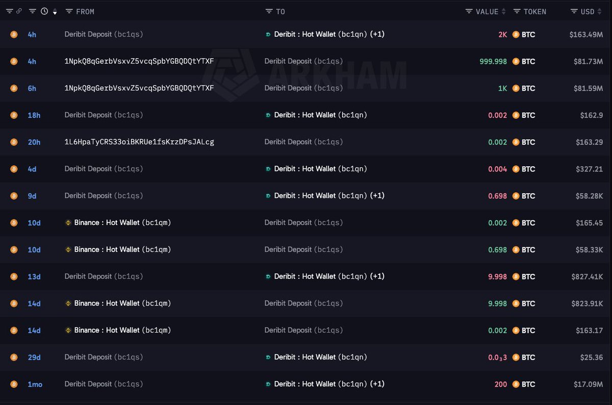 Database52Hz's tweet photo. Địa chỉ ví có liên quan tới nhau vừa chuyển 4000 $BTC ($330M) lên Binance và Deribit

Địa chỉ ví này đã tách ra 2 txhash chia đều số lượng nạp lên sàn

Đây là số lượng lớn nhất mà địa chỉ ví này chuyển

https://t.co/FxqUGmrMSy

https://t.co/6cpsepVGvo https://t.co/iUZyHq9LTo