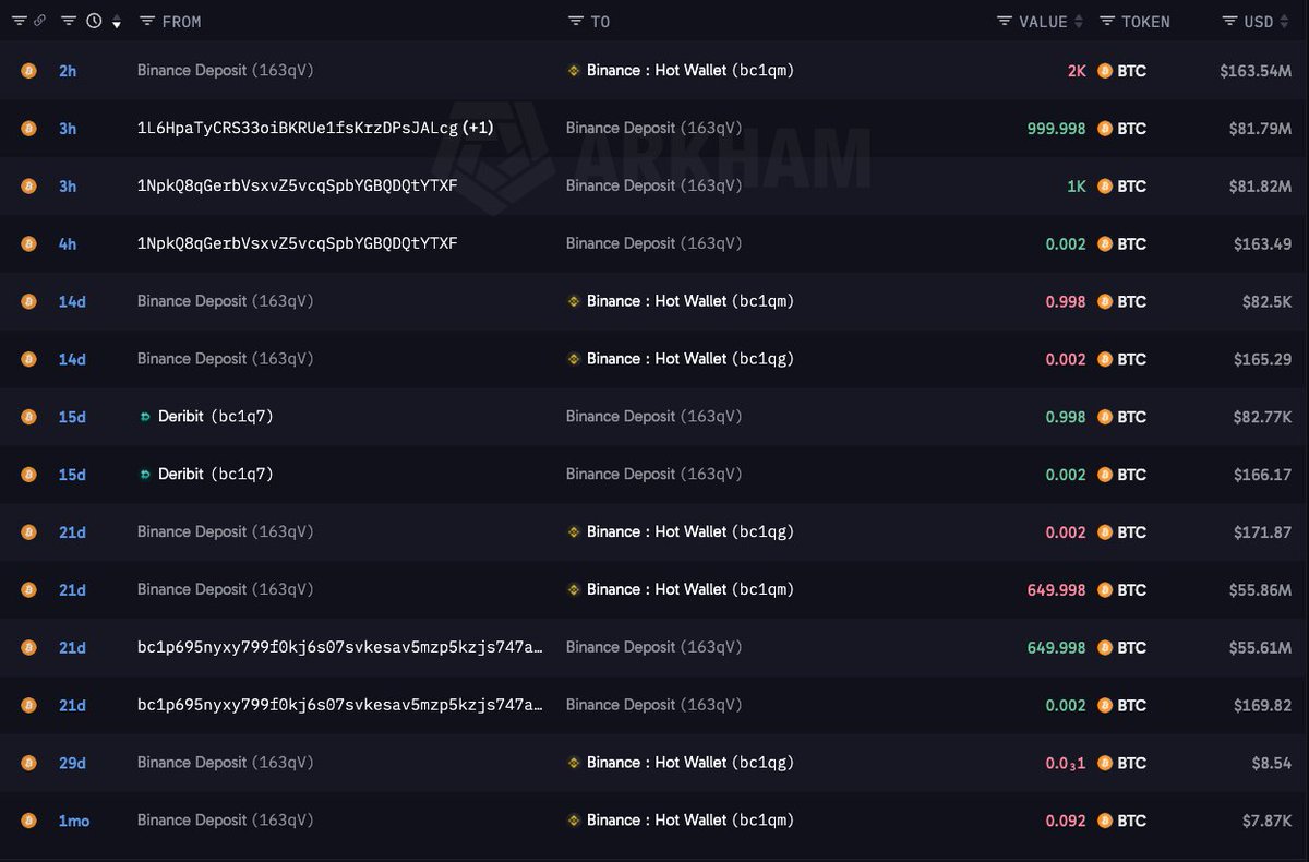 Database52Hz's tweet photo. Địa chỉ ví có liên quan tới nhau vừa chuyển 4000 $BTC ($330M) lên Binance và Deribit

Địa chỉ ví này đã tách ra 2 txhash chia đều số lượng nạp lên sàn

Đây là số lượng lớn nhất mà địa chỉ ví này chuyển

https://t.co/FxqUGmrMSy

https://t.co/6cpsepVGvo https://t.co/iUZyHq9LTo