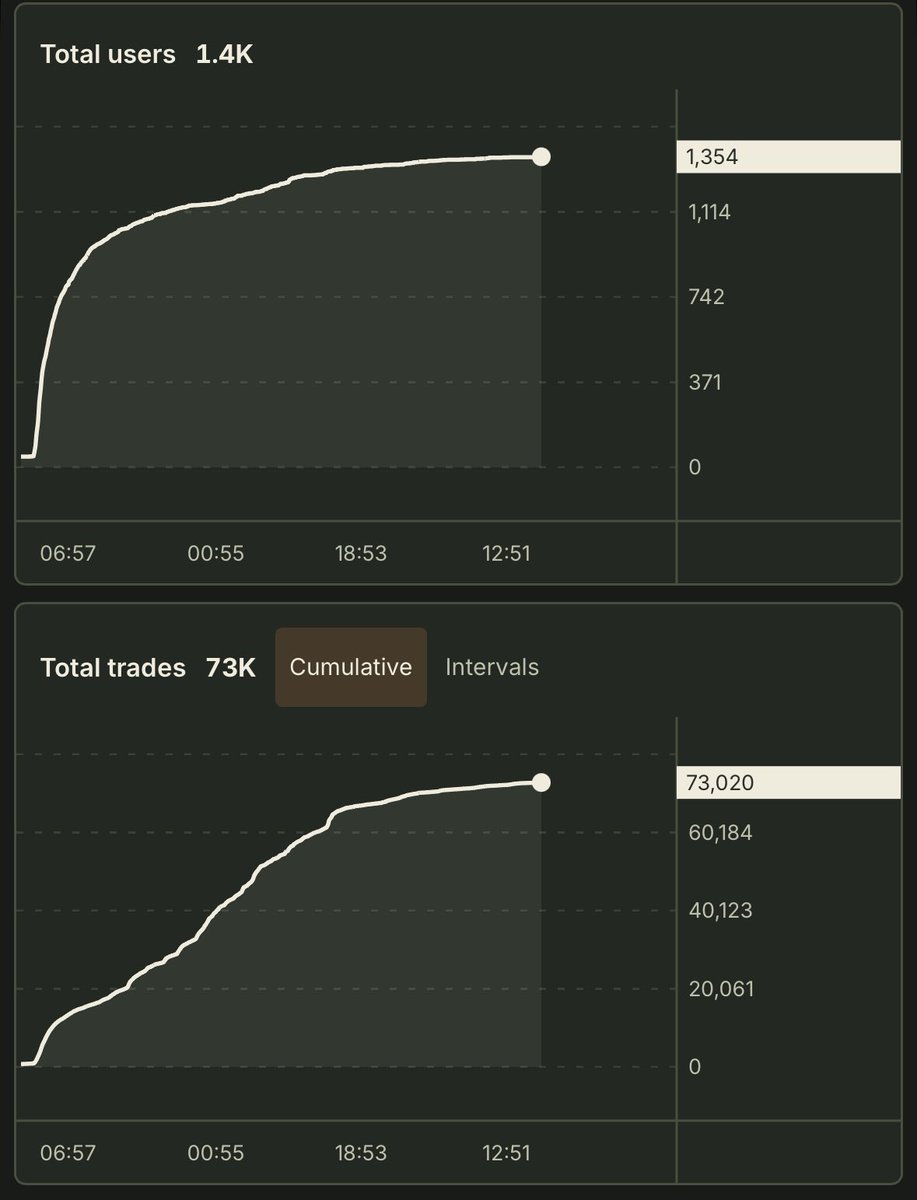 stackinggggg's tweet photo. Been using cardboard to trade the past week & it’s my favorite place for perps, if you are someone who frequently trades I would highly recommend checking it out, maintaining a platform with 1000x leverage is a challenge in itself but I love how seamless it feels as it’s on SOL

The UI is pretty great, constant updates & improvements, as the LP grows past a certain point staking cardboard will be more effective, etc

Gonna link my reff in the comments if anyone feels like getting active