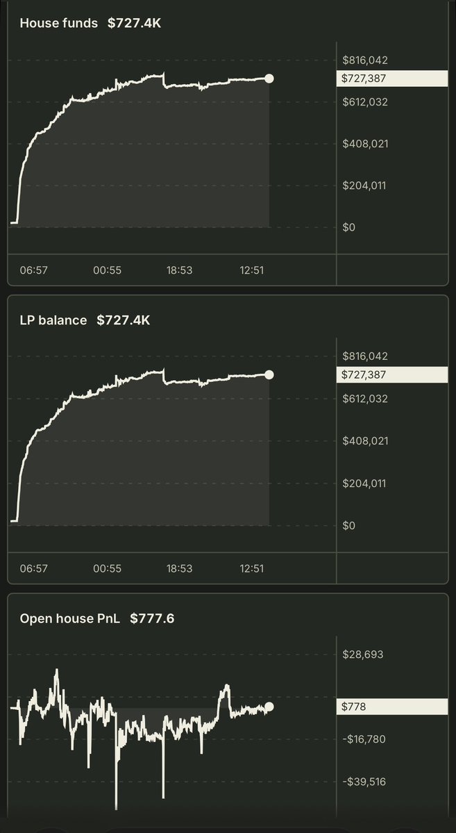 stackinggggg's tweet photo. Been using cardboard to trade the past week & it’s my favorite place for perps, if you are someone who frequently trades I would highly recommend checking it out, maintaining a platform with 1000x leverage is a challenge in itself but I love how seamless it feels as it’s on SOL

The UI is pretty great, constant updates & improvements, as the LP grows past a certain point staking cardboard will be more effective, etc

Gonna link my reff in the comments if anyone feels like getting active