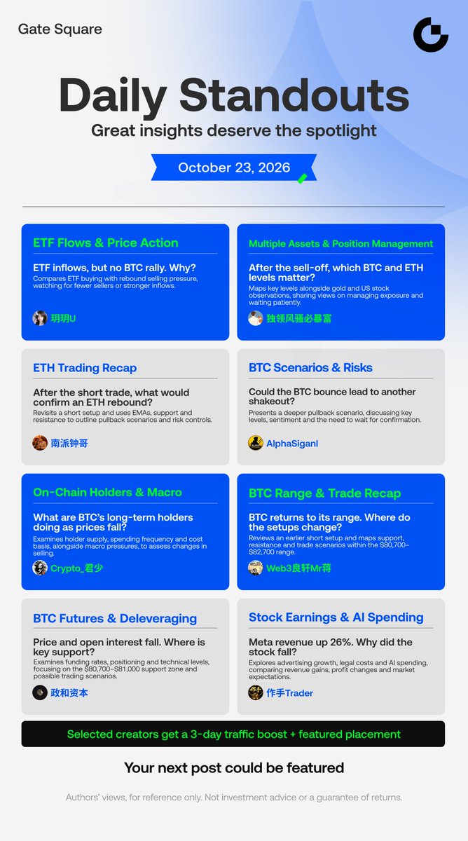 GateSquare_EN's tweet photo. 🔥 Gate Square Daily Standouts | Oct 23
What would confirm the next move? 💡
ETF flows, long-term holders, BTC & ETH levels and Meta earnings. Explore today’s 8 picks and compare the reasoning 👇

💰 @玥玥U | ETF inflows, but no BTC rally. Why?
https://t.co/blMQKANQ6h

📊 @独领风骚必暴富 | After the sell-off, which BTC and ETH levels matter?
https://t.co/Fm3wbFfC5i

🔍 @南派钟哥 | After the short trade, what would confirm an ETH rebound?
https://t.co/dvy1xQWnUx

🧭 @ AlphaSiganl | Could the BTC bounce lead to another shakeout?
https://t.co/tzeJAydUCd

⛓️ @ Crypto_君少 | What are long-term BTC holders doing as prices fall?
https://t.co/N58RqaayVV

📈 @Web3良轩Mr蒋 | BTC returns to its range. Which levels matter?
https://t.co/DV42TinkJi

📉 @政和资本 | Price and open interest fall. Where is BTC’s key support?
https://t.co/ZfAqoC8dt3

💻 @作手Trader | Meta revenue up 26%. Why did the stock fall?
https://t.co/yX9ICyOB1o

🎁 Selected creators receive a 3-day traffic boost + featured placement
Read the posts, compare the reasoning and share your take.
Your next post could be featured.
#DailyStandouts #GateSquare
