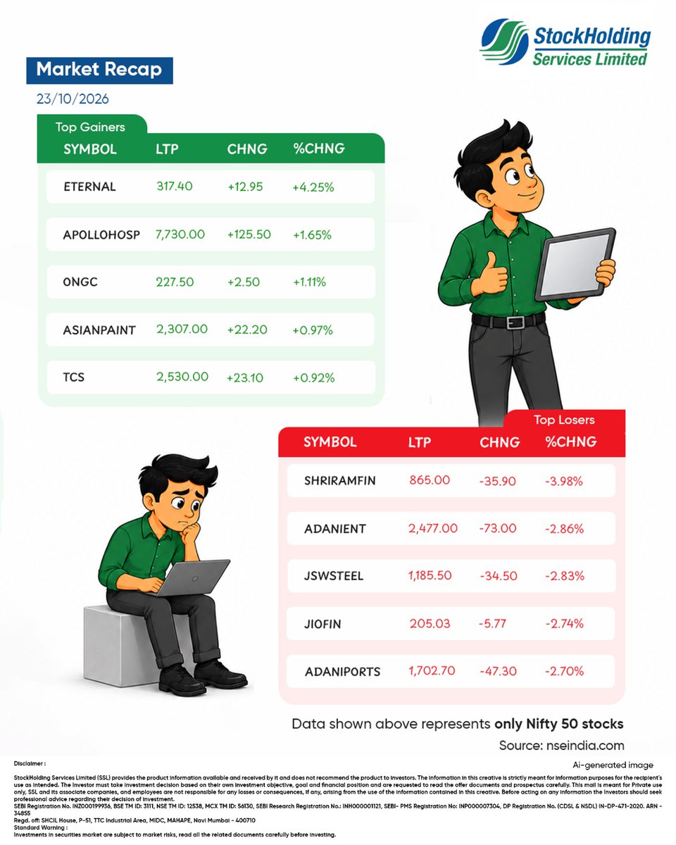 SHCILServices's tweet photo. 📈 ETERNAL was a top loser two days straight. Today: top gainer at +4.25%.

That’s why you don’t panic sell.

SHRIRAMFIN -3.98% led the losers | 23 Oct 2026
#Nifty50 #MarketRecap #StockHoldingServicesLimited

Not investment advice. https://t.co/dneOFBdvi0