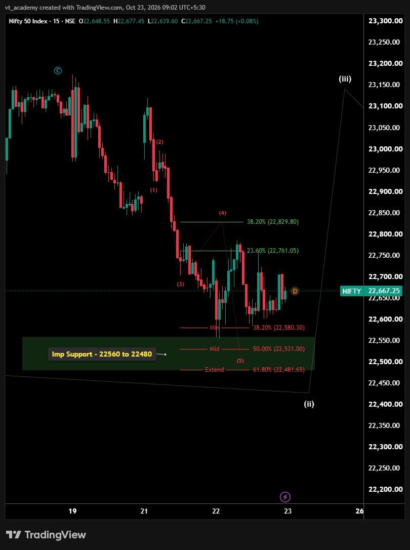 vta__academy's tweet photo. #NIFTY 50

According to Wave counts wave 5 perfect fall

Before Chart => After chart 

#Nifty50 #ElliottWave #NiftyAnalysis #OptionTrading https://t.co/7FWzmUXNdd