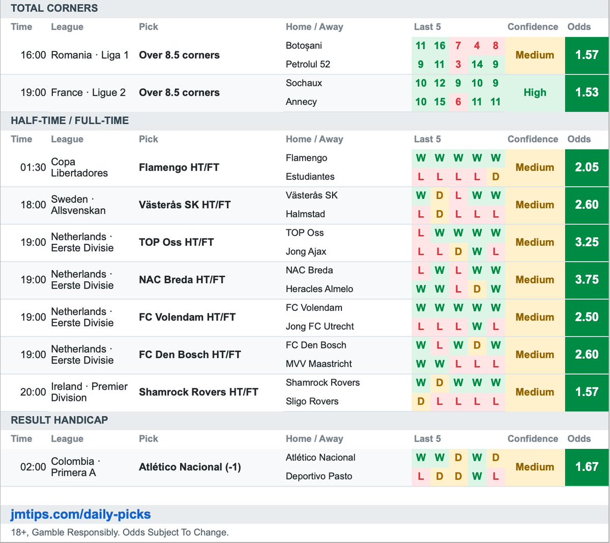 JamesMurphyTips's tweet photo. 📅 My favourite Daily Picks from my website

To see the full list, including Pro selections, check out my site here: https://t.co/kUBpIwC3Pu

✅ All selections come with stats behind them, and are fully tracked with results on site too.

Good luck to everyone having a bet - hundreds of tips are available on my site.

18+, Gamble Responsibly.