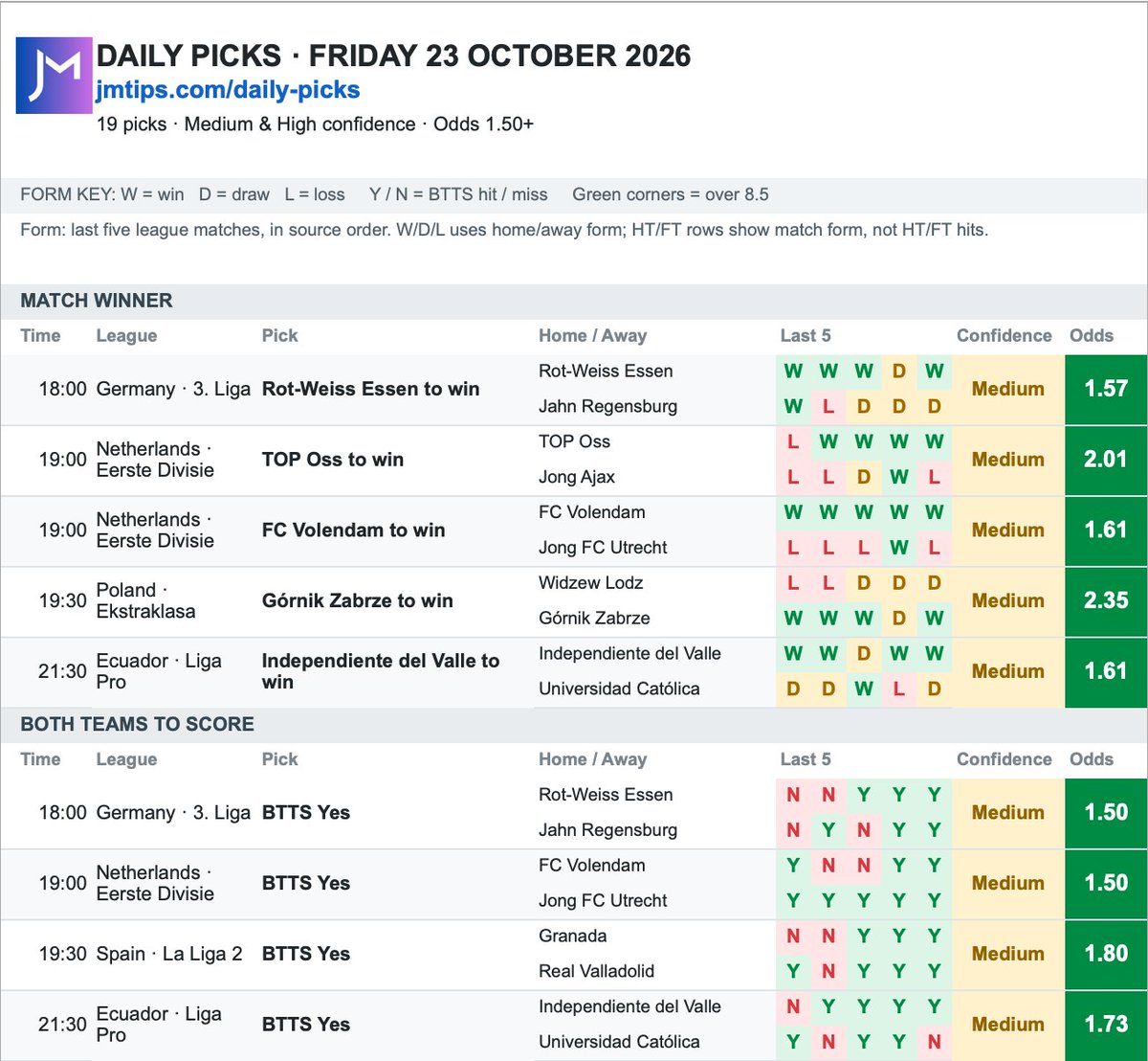 JamesMurphyTips's tweet photo. 📅 My favourite Daily Picks from my website

To see the full list, including Pro selections, check out my site here: https://t.co/kUBpIwC3Pu

✅ All selections come with stats behind them, and are fully tracked with results on site too.

Good luck to everyone having a bet - hundreds of tips are available on my site.

18+, Gamble Responsibly.