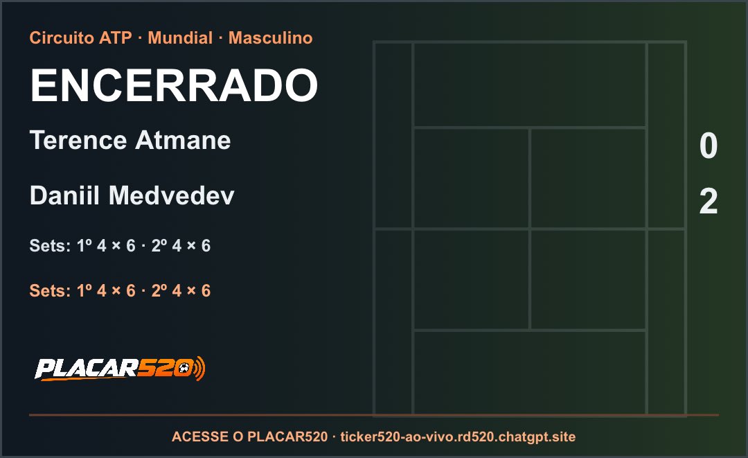 radio_520's tweet photo. ENCERRADO · Circuito ATP
Terence Atmane 0 × 2 Daniil Medvedev
Sets: 1º 4 × 6 · 2º 4 × 6
#PLACAR520 #almatyopen #tenis
https://t.co/yFimfMtXBi https://t.co/4e0CRqjHYz