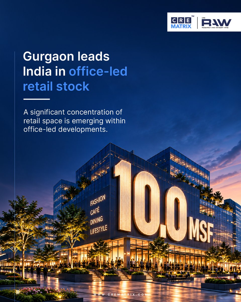 CreMatrix's tweet photo. Gurgaon is changing the way office districts function.

With 10.0 MSF of office-led retail stock, Gurgaon has emerged as the largest market for this growing retail format.

Tap here to download the full report - ( https://t.co/tDnMfofs5g )

#CREMatrix #RetailRealEstate https://t.co/jAt320ZecG