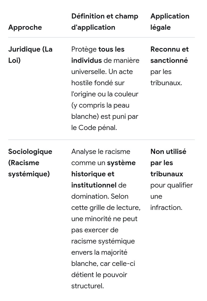 sebouSeb1's tweet photo. @AlenaSwell @Melenchon4Ever @TBT9_W9 Ça c est la version sociologique et non juridique.
Sociologiquement les blancs sont une race
Si je suis ce principe le développement du communautarisme qui devient groupe dominant dans certains endroits entraîne donc un racisme systémique anti blancs. https://t.co/IgXCktJUI1