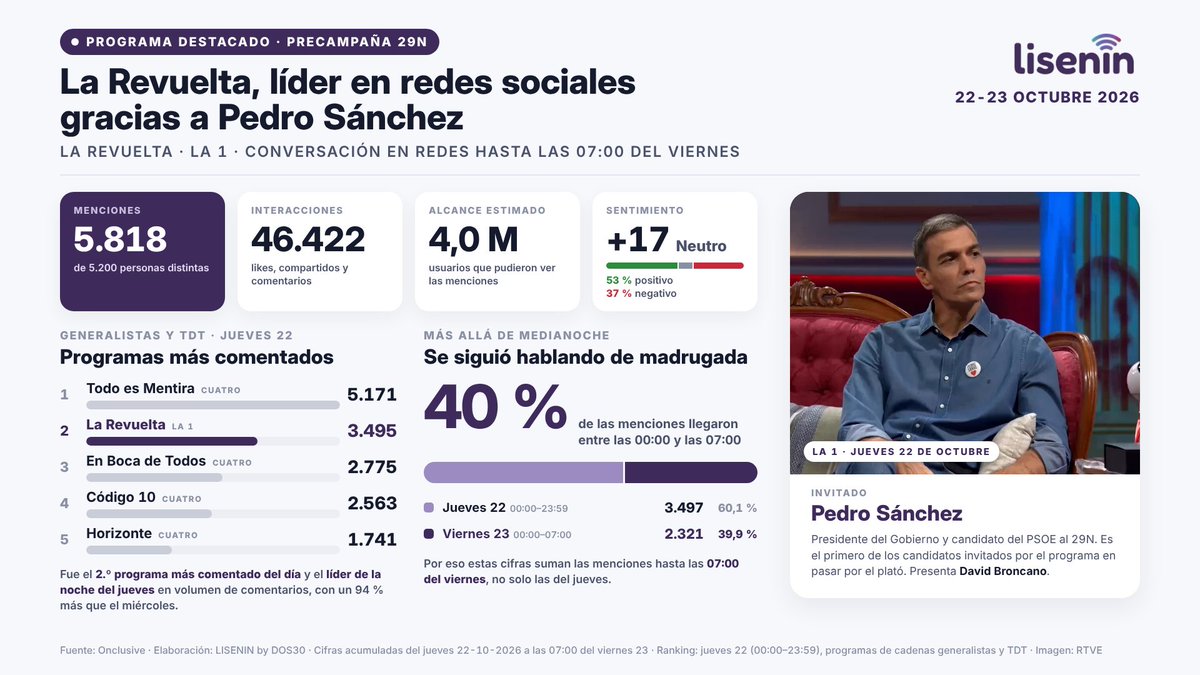 lisenindos30's tweet photo. ¡LA VISITA DE @sanchezcastejon A #LaRevuelta DISPARA LA CONVERSACIÓN EN REDES!

🚀 5.818 menciones y 46.422 interacciones

🌍 Alcance estimado: más de 4 MILLONES de usuarios

🔥 El 40% de las menciones llegó después de medianoche

El impacto digital de #SánchezEnLaRevuelta ⬇️ https://t.co/Ws6QHU9taI