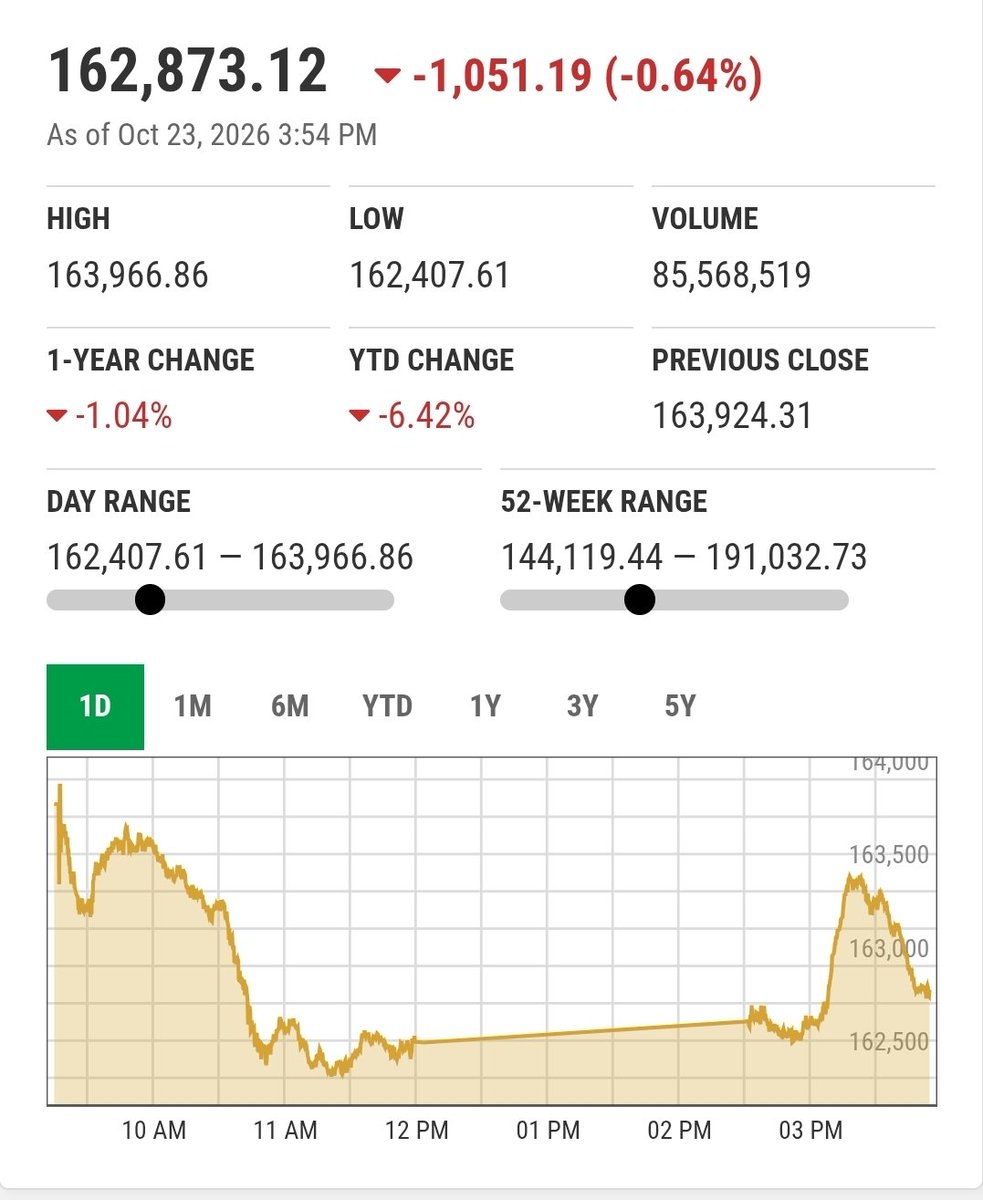 RedZoneIsb's tweet photo. Bad days for traders, but possibly good days for long-term investors.

My experience is that when the market keeps falling, most people get scared. But if you have a long-term plan, some patience and good stocks on your watchlist, these are the days to start accumulating. #PSX https://t.co/PdDsYkcYao