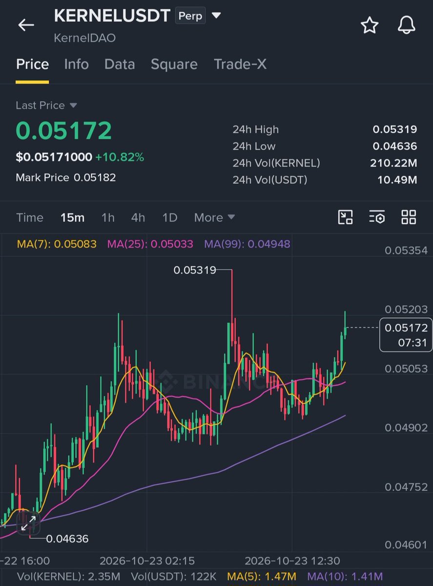 MasteringCrypt's tweet photo. $KERNEL Bulls Are Reclaiming Momentum 

Long $KERNEL  (DCA Entries)

EP1: 0.05100 – 50%
EP2: 0.05050 – 30%
EP3: 0.05000 – 20%

SL: 0.04900

TP1: 0.05200
TP2: 0.05320
TP3: 0.05450
TP4: 0.05600

Why:

KERNEL is trading above MA7 (0.05083), MA25 (0.05033), and MA99 (0.04948), supporting a bullish structure. MACD has turned positive and is rising, while volume is picking up and OI is showing a fresh increase. Resistance sits at 0.05203, followed by the key high at 0.05319. 

Note: If EP2 and EP3 are not reached then enter 100% at EP1.

🫂 Join my Binance Group Chat and Let’s together win every trade.

Trade $KERNEL here 👇

Trade smart. DYOR.