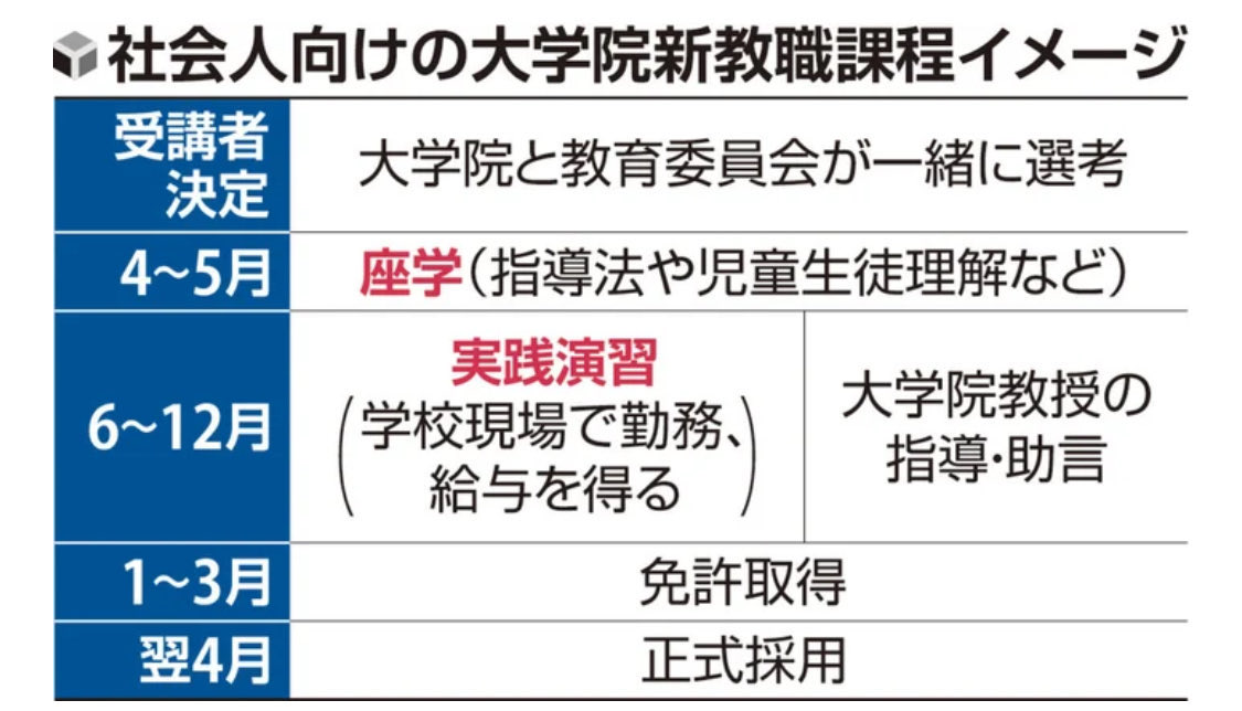 re_21st's tweet photo. 全然関係ないけど6~12月しか給料出ないなら、多少働かなくても余裕ある人しかなれないよね（？）多少働かなくても学費払えるくらいの余裕ある人ってわざわざ教員になろうと思わんくないか https://t.co/507LkUdMQu