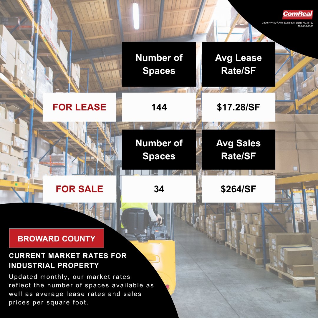 EdisonCRE's tweet photo. Each month we provide, as a courtesy, Market Rates for #industrialproperty in #SouthFlorida. Our statistics include #Broward, #MiamiDade and #PalmBeach counties. To help you make informed decisions when it comes to #industrialrealestate we provide:
# of available properties #forlease with the average lease rate
# of available properties #forsale with the average sales rate per SF

The latest for Broward County are:
144 spaces available for lease with an average #LeaseRate of $17.28 per SF

34 of spaces available for Sale with an average #SalesPrice of $264 per SF

For additional South Florida counties, please visit https://t.co/wPNY30BVFJ

#IndustrialBroker #SouthFloridaRealEstate #IndustrialProperty #ComReal #MarketRates #RETwit