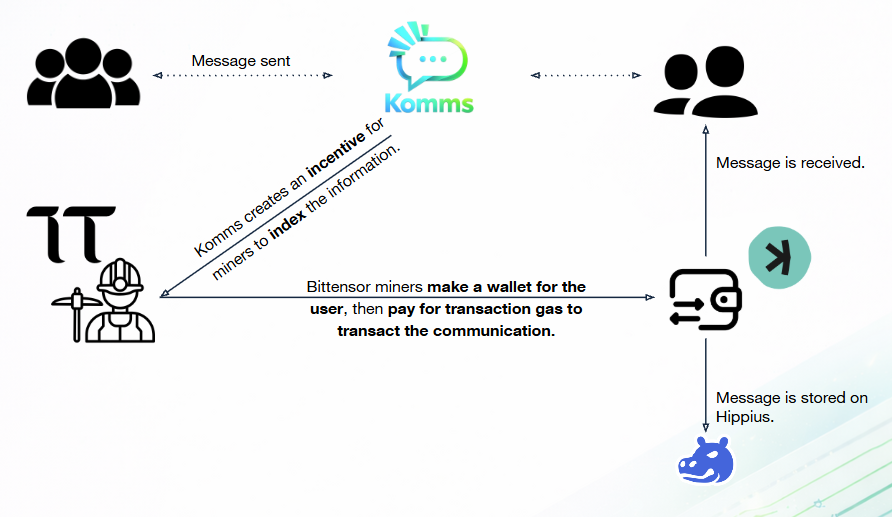 Tao_mans_son's tweet photo. NEW SUBNET TEAM LAUNCH @KommsApp ! #SN27
Komms simply put, is a communications platform that beats current competition in:
- Security (end to end encryption)
- Price $$$ (15- 500 times cheaper than slack and teams)
- Elite transaction speed
- Skips unnecessary KYC protocols
It uses #Bittensor miners to index data between users, ensuring truth is distributed, while using the #Kaspa network for fast, scalable, and decentralized transactions.
What is Kaspa - Kaspa is like Bitcoin but uses a blockDAG (instead of a single chain) so it can process many more transactions much faster.
What are indexers - Indexers are tools that read blockchain data and organize it into a searchable database.
So to break it down simply:
1. You send a chat or file.
2. Miners create a wallet for you, cover the tiny transaction fee (funded by enterprise revenue on the paid version), and index the data for accuracy.
3. The kaspa:native network delivers it to the recipient’s wallet as a chat.
Made a diagram for people to understand.
This only works because of Kaspa’s ability to transact at lightning speed with near-zero cost.
bittensor:native kaspa:native @Chris_Hutch7 @argonmining @TomHutchinson27 #Bittensor