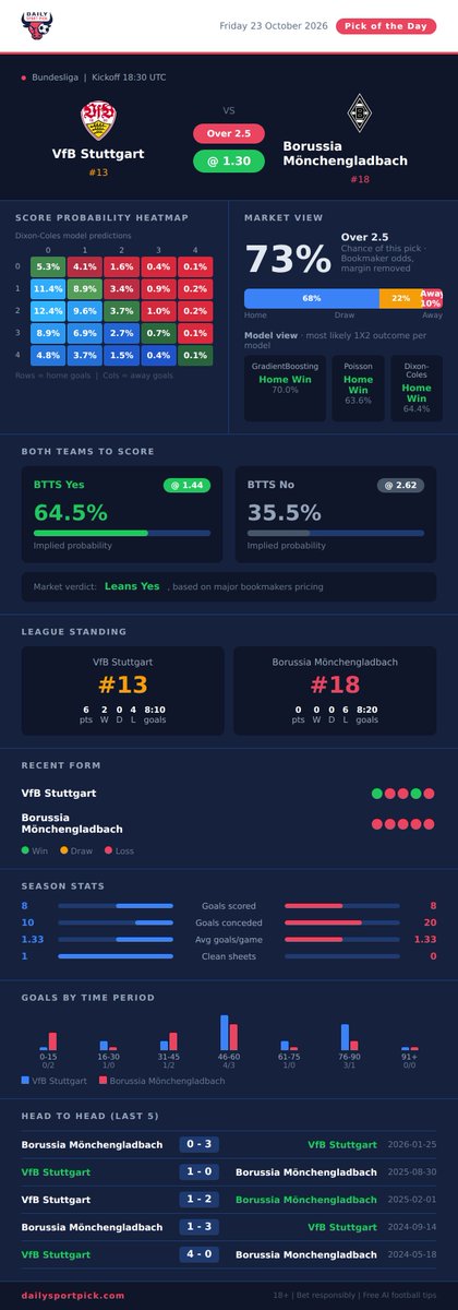 dailysport_pick's tweet photo. 🔬 VfB Stuttgart vs Borussia Mönchengladbach
⚽ Over 2.5 @ 1.30 | market 73%
📊 xG 2.16 vs 0.78

Heatmap + full breakdown:
https://t.co/BEp72dXnBR

#VFBBOR #Bundesliga #MatchAnalysis #FootballData #AIBetting #BettingTips https://t.co/ptoeuR0rkJ