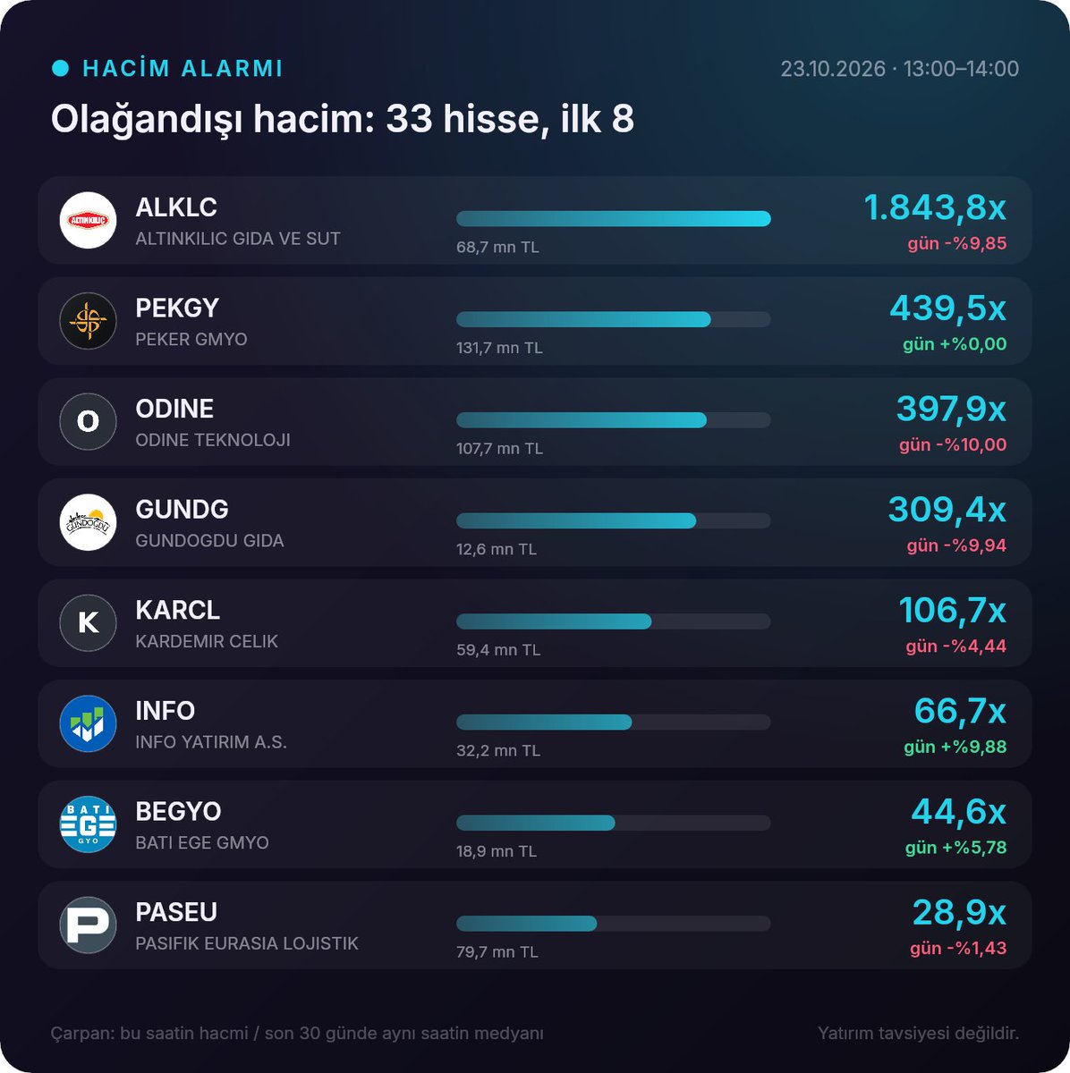 yatirimsinyali's tweet photo. ● HACİM ALARMI · 13:00–14:00
Normalin 3 katından fazla işlem gören 33 hisse · en çok ALKLC 1.843,8x
#borsa #BIST100 #hacim #ALKLC #PEKGY #ODINE #GUNDG #KARCL #INFO #BEGYO #PASEU https://t.co/pZ3RZUkD42