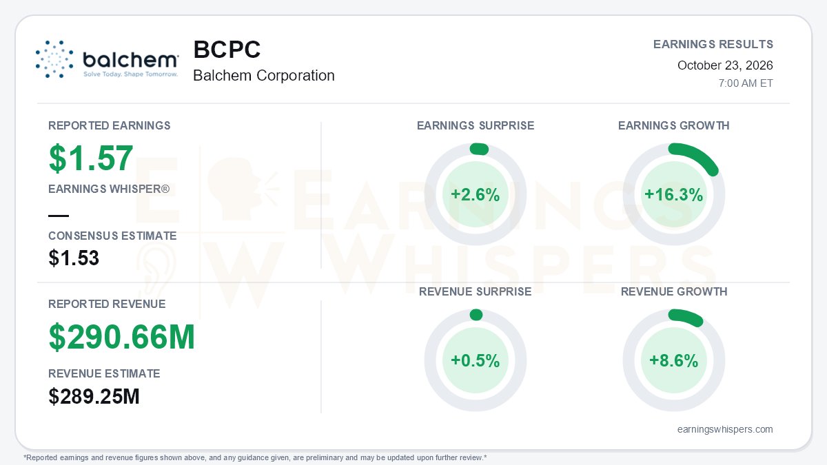 EPSGUID's tweet photo. $BCPC Balchem Beat Consensus Estimates
https://t.co/yaZWyDBFWq

#earningsbeat @eWhispers @BalchemCorp https://t.co/16gY4dWFvc