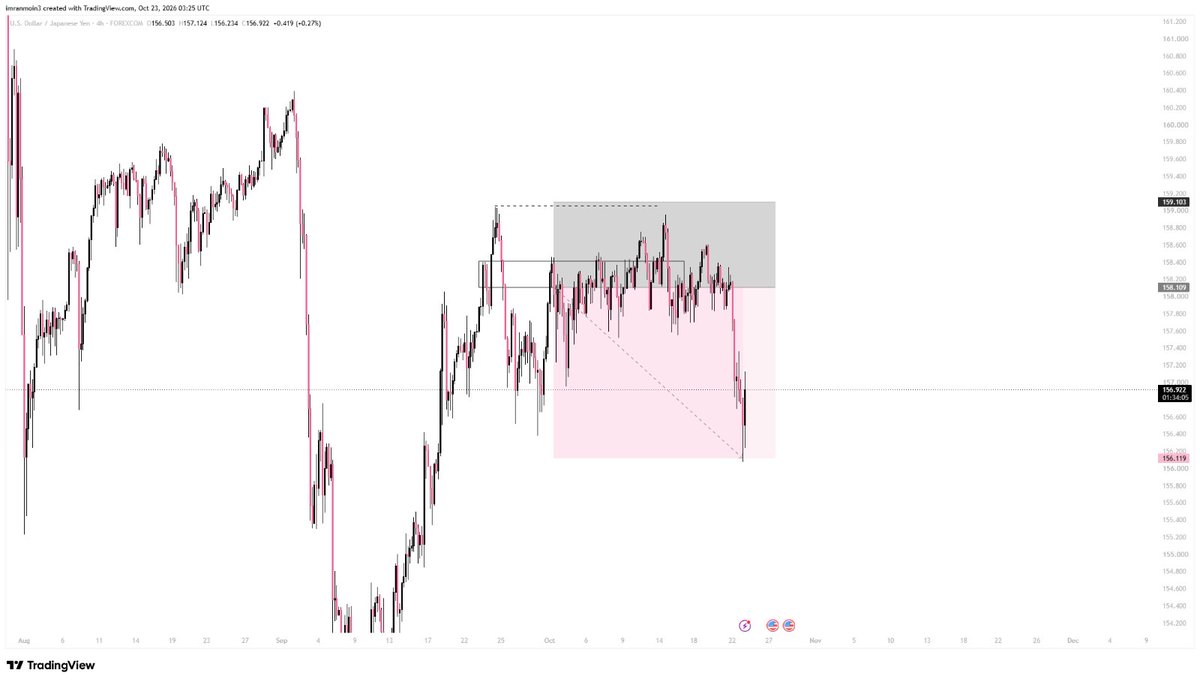 thatcodedtrader's tweet photo. USDJPY I dropped from here finally hit TP 
You really don’t know how your trades will hit tp or how long it takes  soo just hold ! https://t.co/u5JnrhYslc