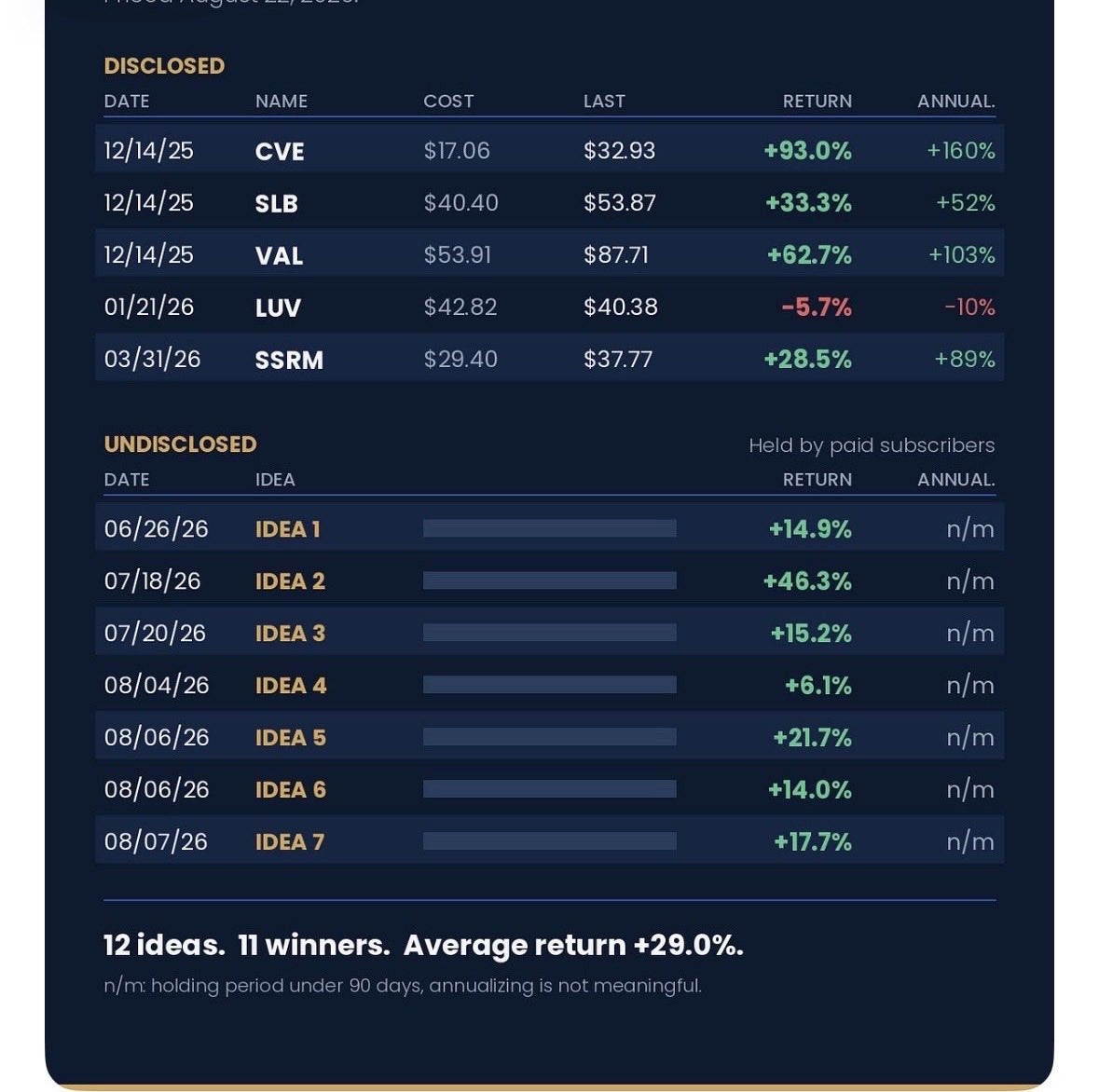 b2bsteve's tweet photo. Here are 12 longs l've called publicly over the past 8 months. Entry, current move, and annualized.
11 winners. 29% average return.
Others speculate, WE invest and perform.
We've been on a run this year and it's not slowing down.
This is the GOLDEN ERA of stock picking. https://t.co/VU1BrlOCuI