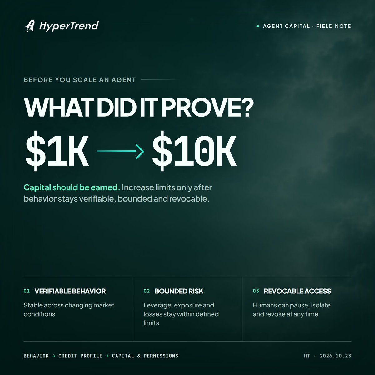GoHyperTrend's tweet photo. A profitable AI agent can still lose your real money.

Short-term PnL looks great on a screenshot, but it hides what matters: how much leverage the agent used, how concentrated its positions were, how it handled drawdowns, and whether its behavior shifted when the market turned.

Knowing that, would you raise its allocation from $1,000 to $10,000?

Before scaling an agent's capital, start with a sandbox:

Isolated account
Trade-only permissions (no withdrawals)
Hard limits on leverage, position size, and daily loss

Then stress-test it in live conditions. Watch for red flags:

Did risk spike without approval?
Did the strategy drift?
Did its authorization scope change?

If any of these happen: revoke access first, investigate second.

In our latest Space with active traders, every framework pointed to one rule: an agent must earn capital and permissions through verifiable behavior over time. Humans always keep the kill switch.

This is the layer HyperTrend is building—turning raw on-chain behavior into readable credit profiles to determine capital limits, permission tiers, and DeFi access in agentic finance.

Before you scale an agent from $1K to $10K, ask what it proved to earn the next dollar of capital:

1. Verifiable Behavior across market regimes
2. Bounded Risk on leverage and drawdowns
3. Revocable Access with a human kill switch

What’s your hard limit when giving an AI agent access to a wallet? 👇
