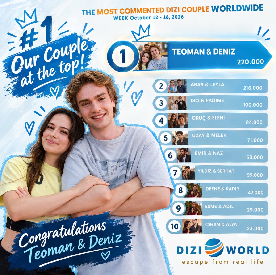 teodeninter's tweet photo. 🌍 According to DiziWorld data, TeoDen has claimed the #1 spot in this week’s Most Popular Couple ranking! 🏆🔥

#TeoDen #HelinElveren #AtaYaşat https://t.co/YcVACohqc3