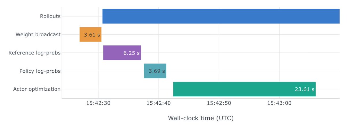 _ScottCondron's tweet photo. > In our public run, each ~80 s training step hides behind ~40 min of agentic rollouts, and the only pause is a ~4 s weight broadcast to 96 SGLang engines.

@IFM_AI shared a public wandb run which show where the infra bottlenecks for this kind of large scale RL training. While you're doing the backprop, you can be doing lots of rollouts with the last steps weights.