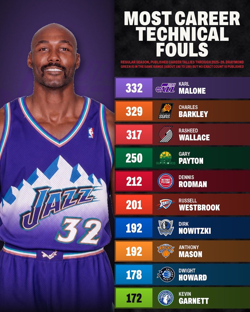 FastbreakHoops5's tweet photo. Dirk Nowitzki finished with exactly as many technical fouls as Anthony Mason. 192 each. The soft-spoken seven-footer from Würzburg, dead even with one of the bruisers on the 90s Knicks. https://t.co/Niz7hsXVag