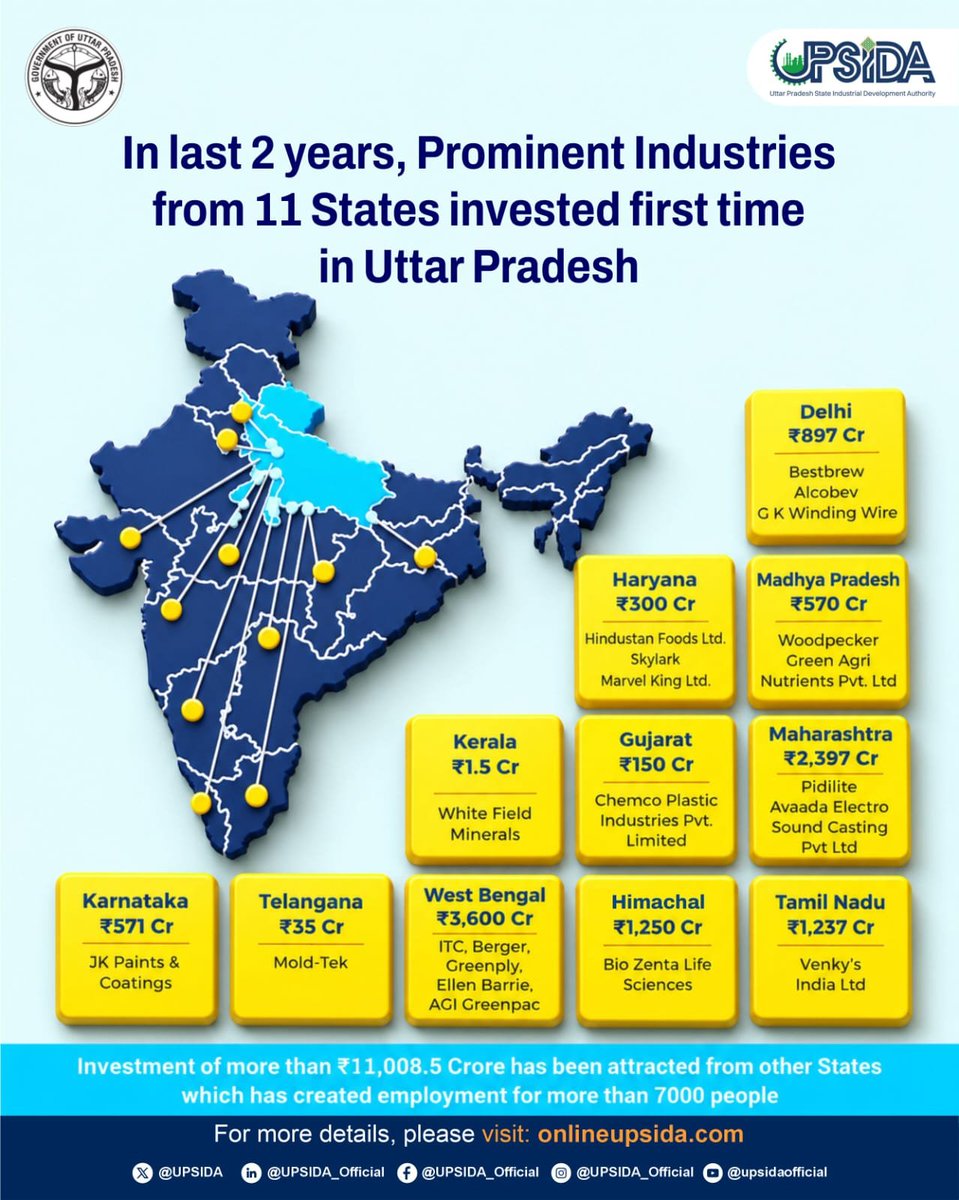 UPSIDA's tweet photo. Investment Across States. Growth Across Uttar Pradesh.

Over the last two years, UPSIDA has facilitated investments worth ₹11,008.5 crore from industries across 11 states investing in UP for the first time, creating more than 7,000 direct &amp; indirect employment opportunities. https://t.co/pdJ29qQeOn