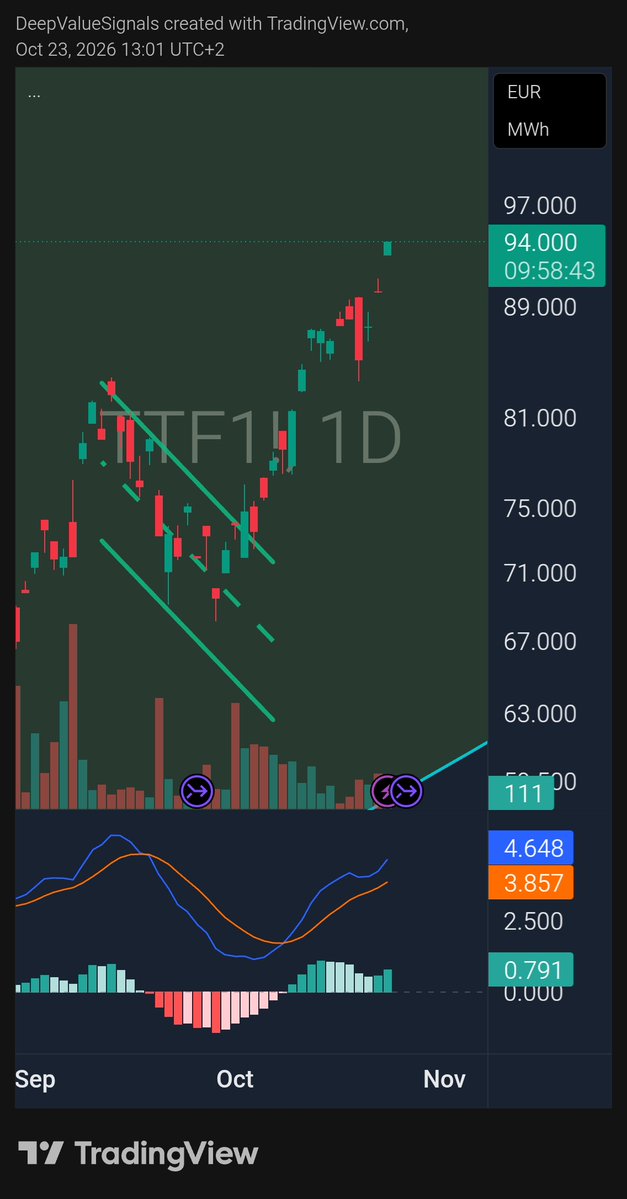 DVSignals's tweet photo. Back on March 7, I urged my Dutch followers, friends and family to consider locking in multi-year energy contracts... 🇳🇱

$TTF was trading around €53/MWh back then. Today we're at €94, a staggering 76% increase in just over seven months.

Who listened and managed to lock in their gas rates?

Unfortunately, judging by the technical structure, I don't think we've seen the worst yet.

There are several ways to play this through equities as well. One of my TTF-related plays has already paid handsomely, with potentially much more to come... Substack knows.. 👀

$TTF $NG