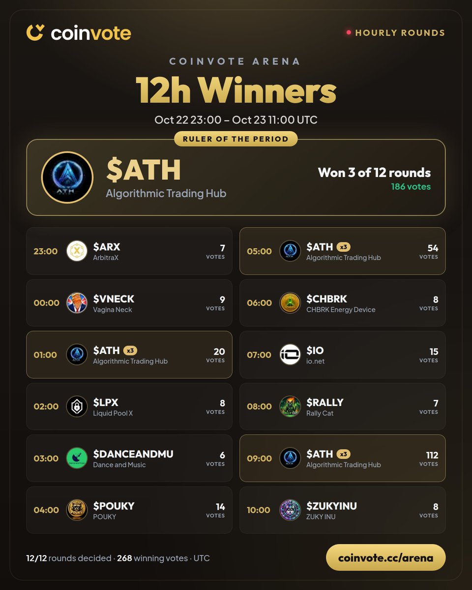 CoinvoteCC's tweet photo. Coinvote Arena · 12h recap
Oct 22 23:00 – Oct 23 11:00 UTC

👑 $ATH @athcoin1 took 3 of 12 rounds
Also crowned: IO @ionet, POUKY @pouky_racoon, VNECK, ZUKYINU

A new round starts every hour 👉 https://t.co/y5A1vVbSpC
#Crypto #Altcoins #CoinvoteArena https://t.co/kfmj5bEEzN