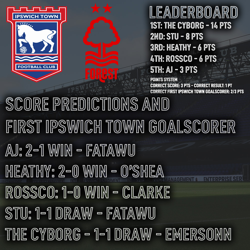 KingsofAnglia's tweet photo. Predictions for Nottingham Forest (h)🔮 #itfc #nffc

@mark__heath, @alexnljones, @rossmediauk have backed Town wins, but @Stuart_Watson thinks draw 🤝

What’s your prediction and first Town goal scorer? https://t.co/GCXfBW8D36