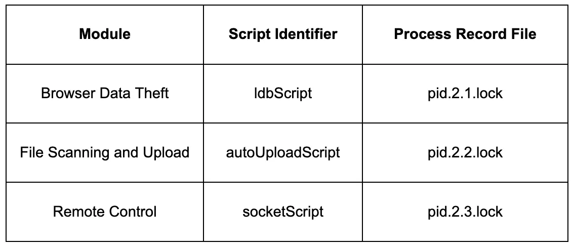 SlowMist_Team's tweet photo. 🚨 Threat Intelligence | Beware: Web3 Interview Questions Conceal a Data-Stealing Backdoor

@SlowMist_Team recently received user reports about a GitHub repository named sol-live, presented as a #Solidity interview practice project. Analysis revealed a hidden download-and-execute command in .vscode/settings.json that can run a remote script when the project's custom terminal configuration is launched.

🔍 The retrieved payload contains three main modules capable of:

🔹 Collecting browser login databases and wallet extension storage, and copying #macOS Keychain files
🔹 Scanning and uploading local files
🔹 Executing remote commands, providing interactive shell access, and monitoring clipboard contents

⚠️ On macOS/Linux, execution requires users to actively launch the malicious terminal configuration. The #Windows execution chain remains unconfirmed due to potential quoting issues.

We also identified 8 other #GitHub projects with similar terminal-based download-and-execute techniques. The analysis does not confirm the actual scope of infection or whether data was exfiltrated.

🛡️ Recommendations:
Review .vscode/settings.json and terminal launch arguments before using untrusted projects. If execution is confirmed or cannot be ruled out, isolate and investigate the affected host, then migrate wallet assets and rotate relevant credentials from a trusted device.

Read the full analysis 👇
https://t.co/lH4J1umLxl