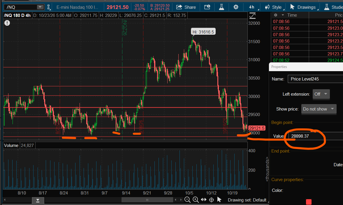 Optionsavvy's tweet photo. little reason to expect $NQ_F breaks support that its tested 5x in the last 2 months but if it does pay attention because it means the story has probably changed https://t.co/iTxK6XFK4o