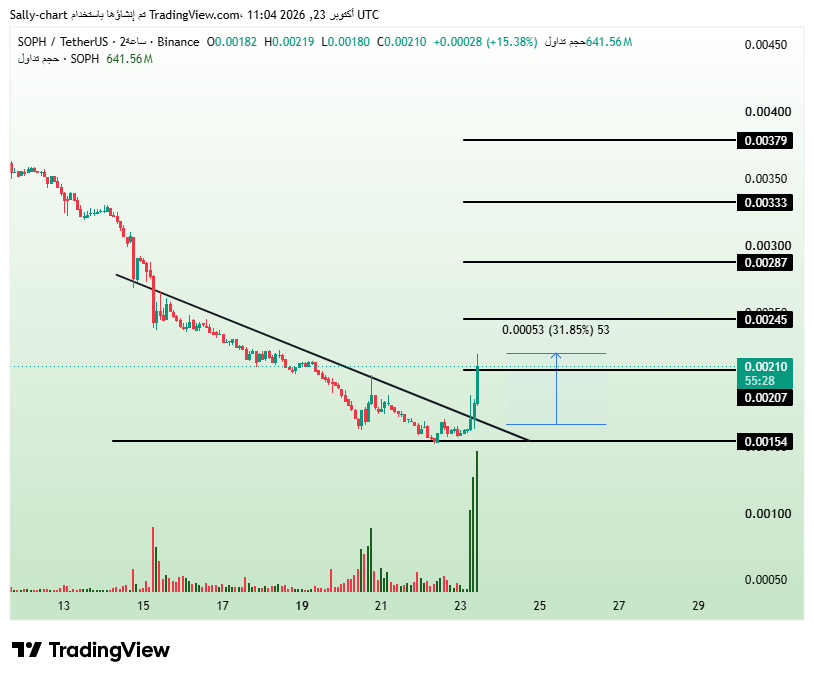 KucoinArab's tweet photo. $SOPH +30% IN JUST 3 HOURS! 🔥🚀

Another explosive breakout from our VIP channel!

We spotted the move early, and $SOPH surged with massive volume!

Our VIP channel is ON FIRE! 👀

🔒 Join now: https://t.co/tCRRjuAWUh https://t.co/eISuxmYOHX