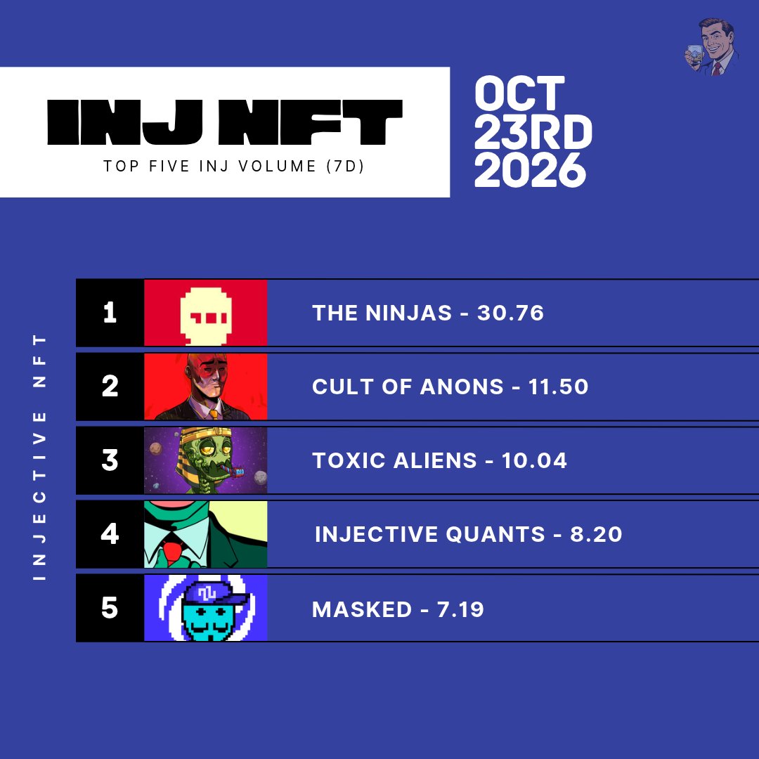 InjectiveLounge's tweet photo. $INJ NFT - Top 5 Projects (7D Volume)

1. @PremierNinjas - 30.76
2. @xCultofAnons - 11.50
3. Toxic Aliens - 10.04
4. @InjectiveQuants - 8.20
5. @_MASKED_NFT_ - 7.19 https://t.co/U9VJR5EfTK