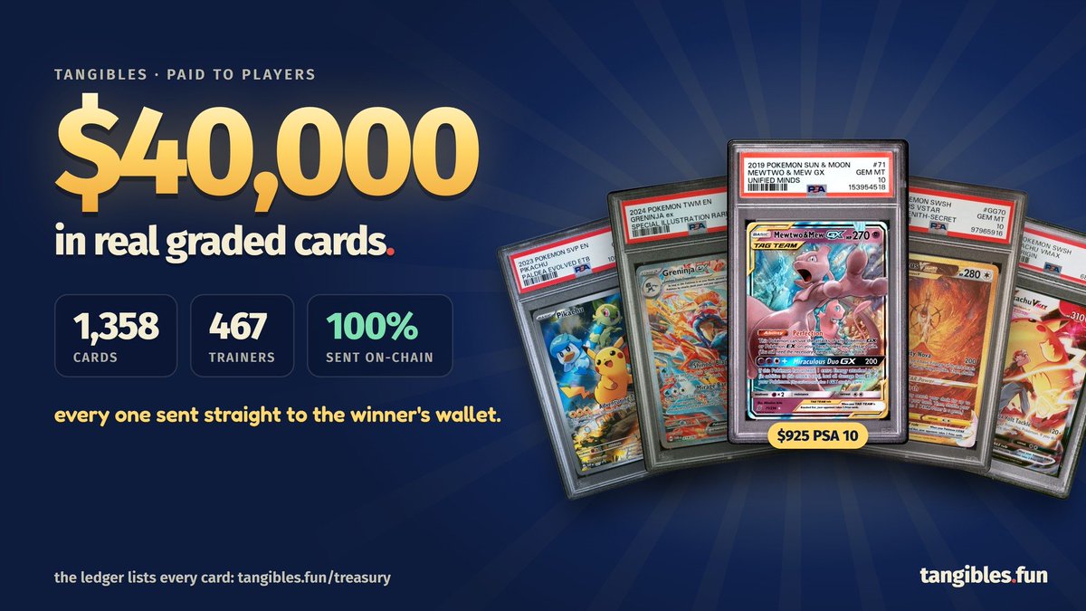 tangiblesgame's tweet photo. $40,000 paid to players. In real graded cards.

1,358 slabs to 467 trainers, every one sent straight to the winner's wallet.

Every card sits in the @Collector_Crypt vault, and you can have it shipped to your door whenever you want.

Top pull so far: a $925 PSA 10 Mewtwo &amp; Mew GX https://t.co/3OkzhFu4Uz