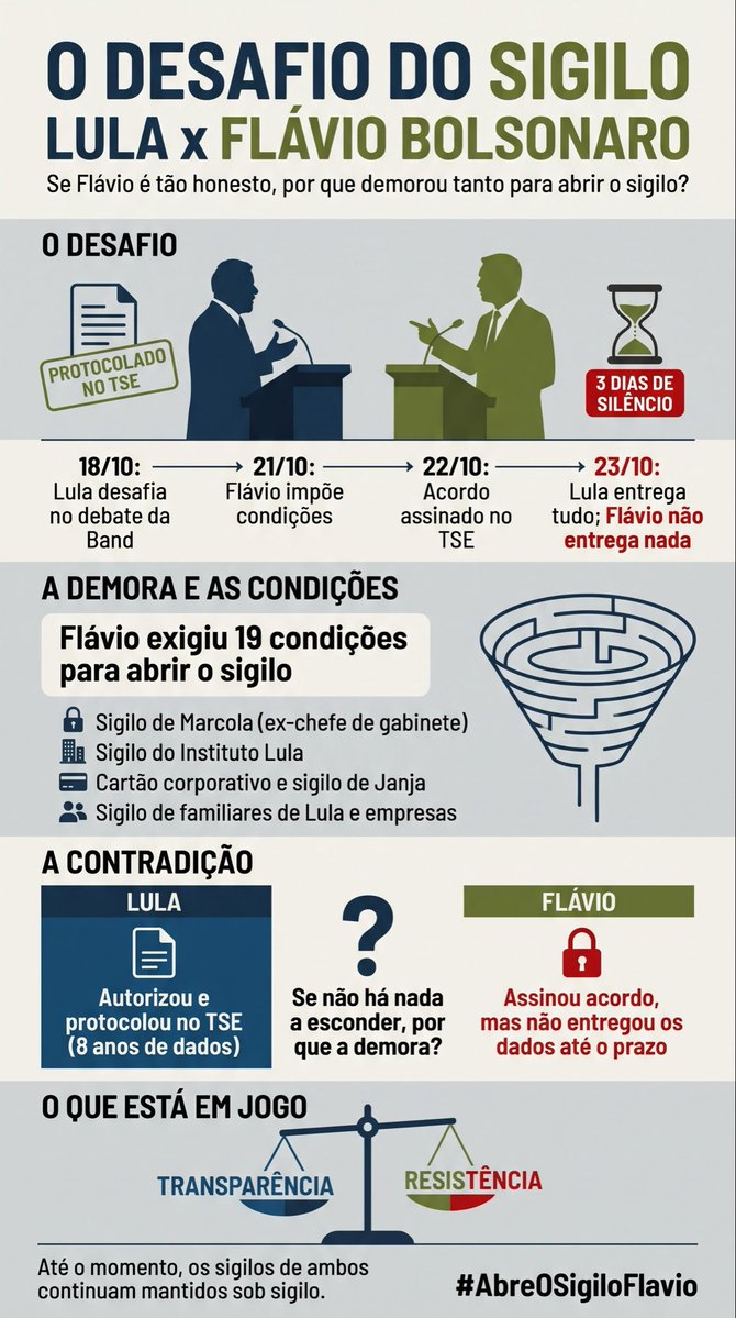 Fernandooolp's tweet photo. #LulaAbriuOSigiloFlavioArregou a propria direita sabe que o flavio é o maior envolvido em esquemas de corrupção, mas precisamos deixar claro que ele é um arregão. Pois os eleitores indecisos precisam saber. #EXPLODEEEE https://t.co/LLmxsfOu7d