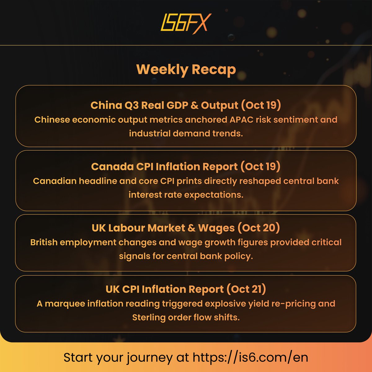 IS6FX_Africa's tweet photo. Weekly Recap: Oct 19 – Oct 23

China GDP, multi-nation CPIs &amp; Flash PMIs drove massive market sweeps! High-impact macro data forced aggressive re-pricing across GBPUSD, USDCAD, NZDUSD &amp; Gold.

How did your strategy perform this week? Share below! 👇
#Forex #IS6FX #WeeklyRecap https://t.co/f1NVK8Vipz