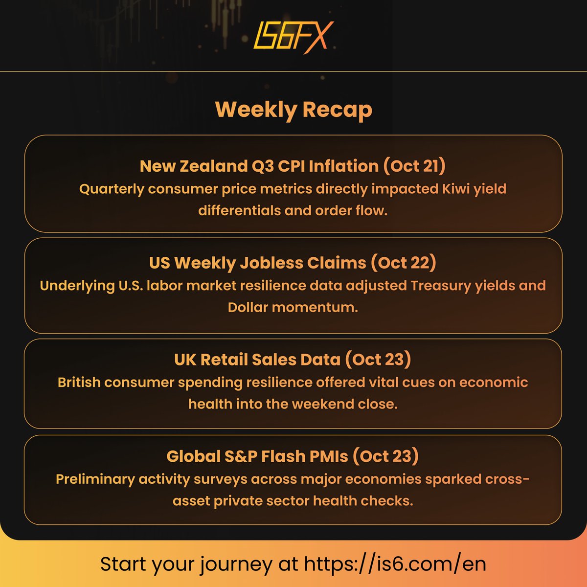 IS6FX_Africa's tweet photo. Weekly Recap: Oct 19 – Oct 23

China GDP, multi-nation CPIs &amp; Flash PMIs drove massive market sweeps! High-impact macro data forced aggressive re-pricing across GBPUSD, USDCAD, NZDUSD &amp; Gold.

How did your strategy perform this week? Share below! 👇
#Forex #IS6FX #WeeklyRecap https://t.co/f1NVK8Vipz