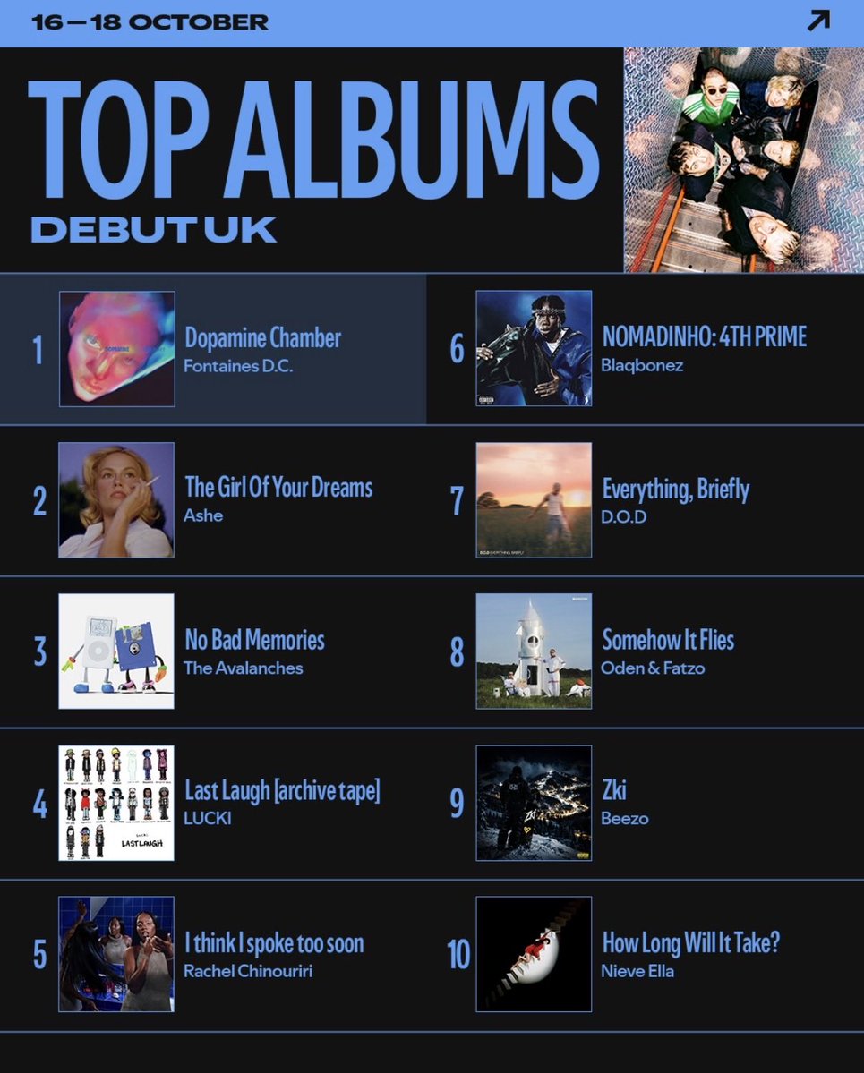 thedebuthub's tweet photo. 🚨 Blaqbonez’s “NOMADINHO: 4TH PRIME” ranks at #6 on Spotify Top Albums Debut UK 🇬🇧 https://t.co/pYkpXmwOR9