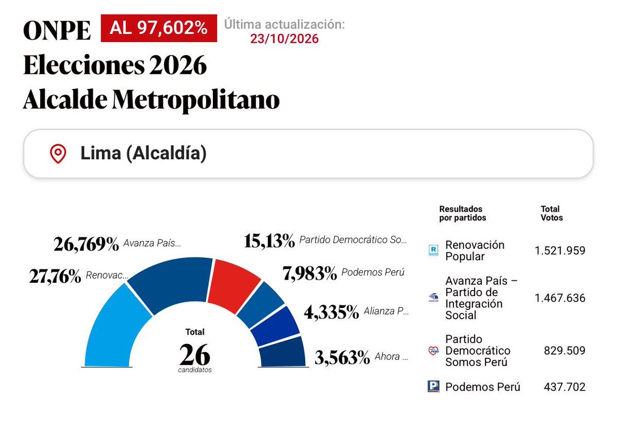 OttoGuibovich's tweet photo. Al 97.602% la diferencia es de más de 54,300 votos y cada vez la brecha es mayor. Por lo tanto gana la fórmula que encabeza @rlopezaliaga1. El @JNE_Peru ¿podría romper su récord y culminar el proceso antes de noviembre? ¿Q diputados presentaron ya proyectos de ley para reformular el sistema nacional de elecciones? O tampoco "le van dar nada"
