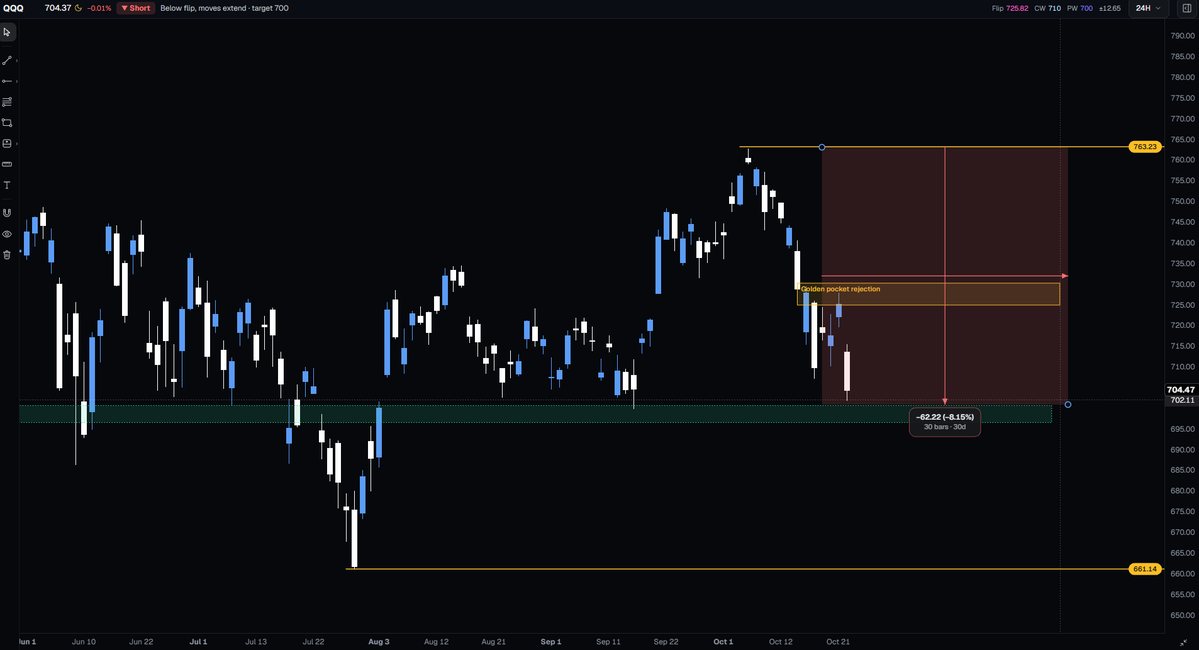 trend_delta's tweet photo. $QQQ is down -8% from an all-time high.
 
Pulled back and rejected the 0.618 fib retracement.

This demand zone is the make-or-break zone. It is the only zone I'd look to go long, with 693 as the stop.

The first target is 710-711, then a gap fill at 722.

Watch the 710-711 level.