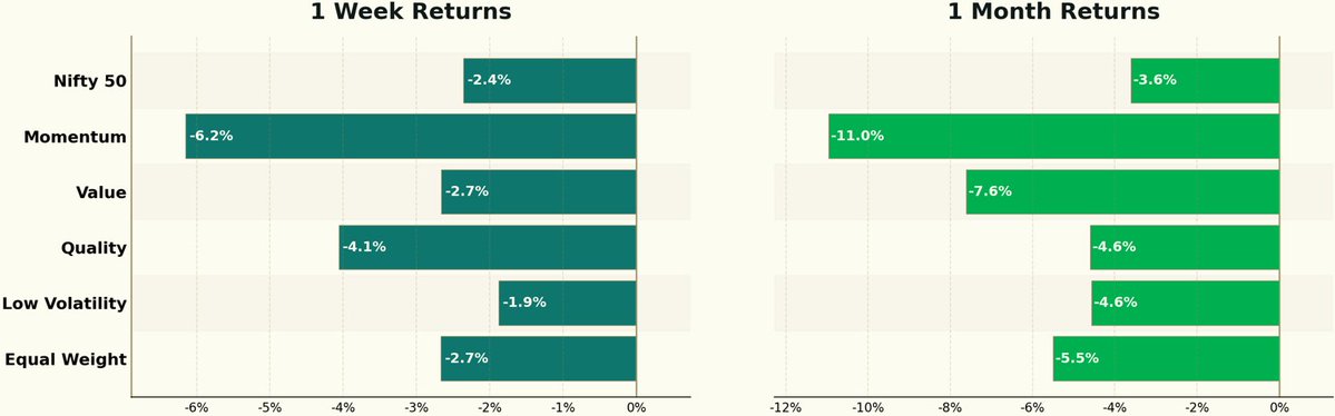 NativeInvest's tweet photo. Momentum slumps as all factors trail Nifty 50, with Low Volatility holding up best

Factor performance was weak this week, with every index ending in the red. Nifty 50 (-2.4%) held up better than most factors, with only Low Volatility (-1.9%) outperforming it. Value and Equal Weight (-2.7% each) slipped slightly more, followed by Quality (-4.1%). Momentum (-6.2%) was the sharpest laggard by a wide margin, showing that the weakness was concentrated in high-momentum stocks.

Over the past month, Momentum (-11.0%) was also the biggest drag, followed by Value (-7.6%) and Equal Weight (-5.5%). Quality and Low Volatility (-4.6% each) declined less, while Nifty 50 (-3.6%) held up best, indicating that large caps have been more resilient than factor strategies despite the broader market weakness.

Disc: Not Investment Advice.

#Nifty50 #India #NiftyIndices #FactorInvesting #IndianMarkets #Markets